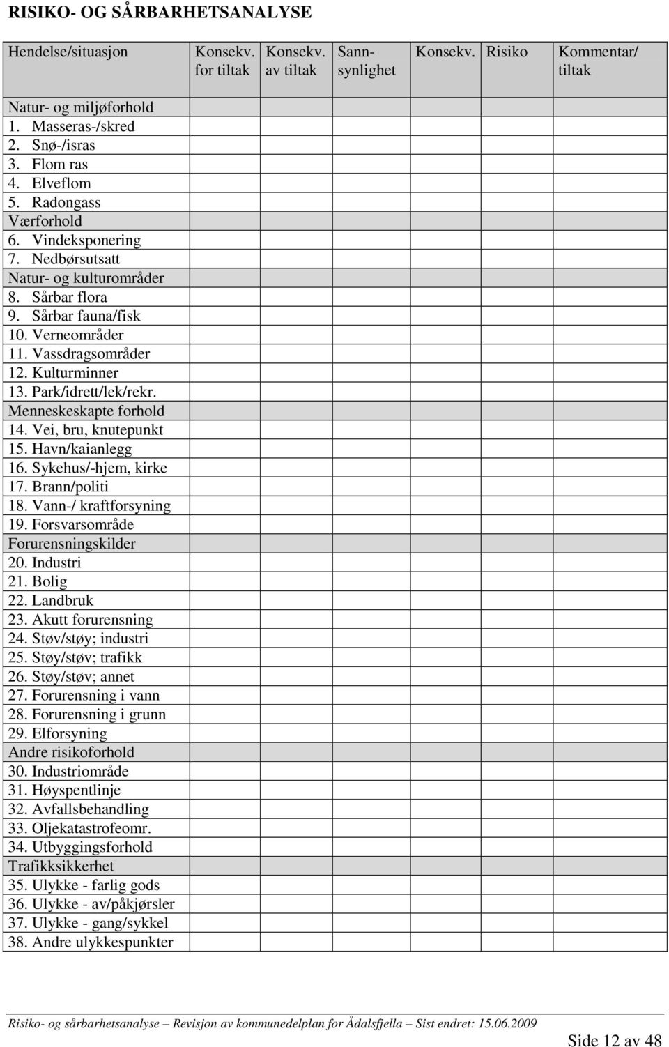 Menneskeskapte forhold 14. Vei, bru, knutepunkt 15. Havn/kaianlegg 16. Sykehus/-hjem, kirke 17. Brann/politi 18. Vann-/ kraftforsyning 19. Forsvarsområde Forurensningskilder 20. Industri 21. Bolig 22.