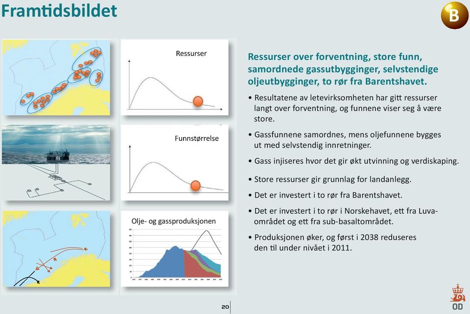 Gassfunnene samordnes, mens oljefunnene bygges ut med selvstendig innretninger. Gass injiseres hvor det gir økt utvinning og verdiskaping.