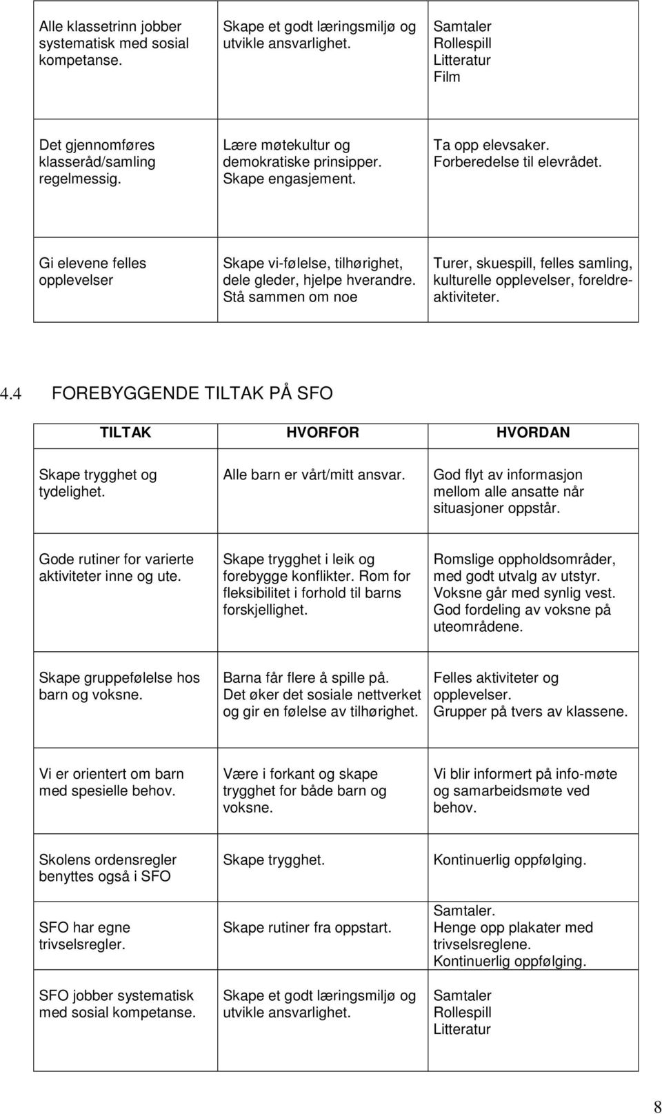 Stå sammen om noe Turer, skuespill, felles samling, kulturelle opplevelser, foreldreaktiviteter. 4.4 FOREBYGGENDE TILTAK PÅ SFO TILTAK HVORFOR HVORDAN Skape trygghet og tydelighet.