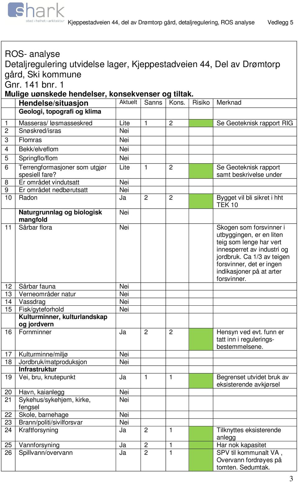 Risiko Merknad Geologi, topografi og klima 1 Masseras/ løsmasseskred Lite 1 2 Se Geoteknisk rapport RIG 2 Snøskred/isras Nei 3 Flomras Nei 4 Bekk/elveflom Nei 5 Springflo/flom Nei 6