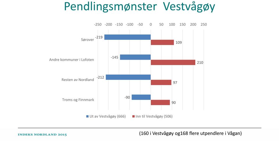 Nordland 212 97 Troms og Finnmark 90 90 Ut av Vestvågøy (666)