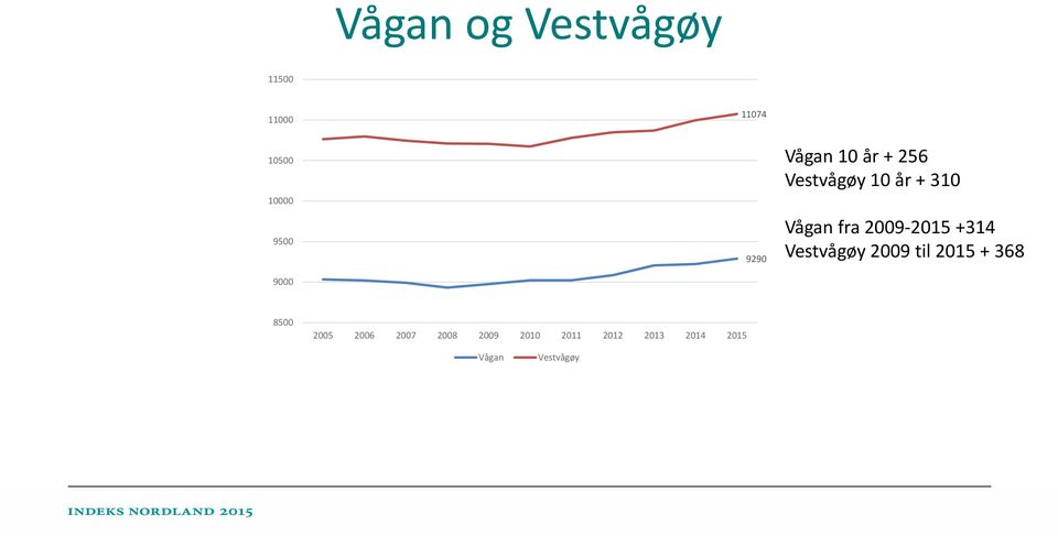2009 2015 +314 Vestvågøy 2009 til 2015 + 368 8500 2005