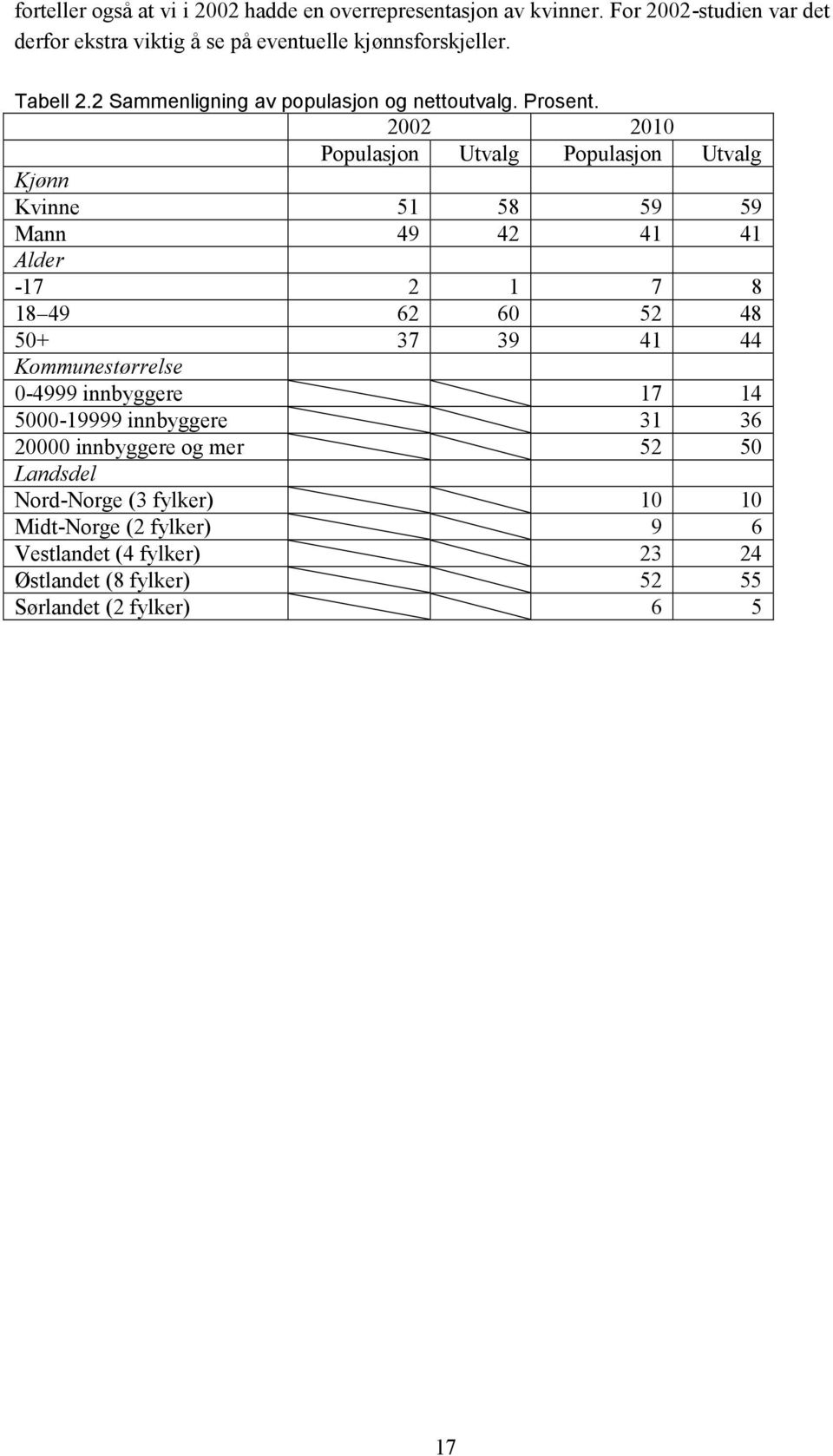 2002 2010 Populasjon Utvalg Populasjon Utvalg Kjønn Kvinne 51 58 59 59 Mann 49 42 41 41 Alder -17 2 1 7 8 18 49 62 60 52 48 50+ 37 39 41 44