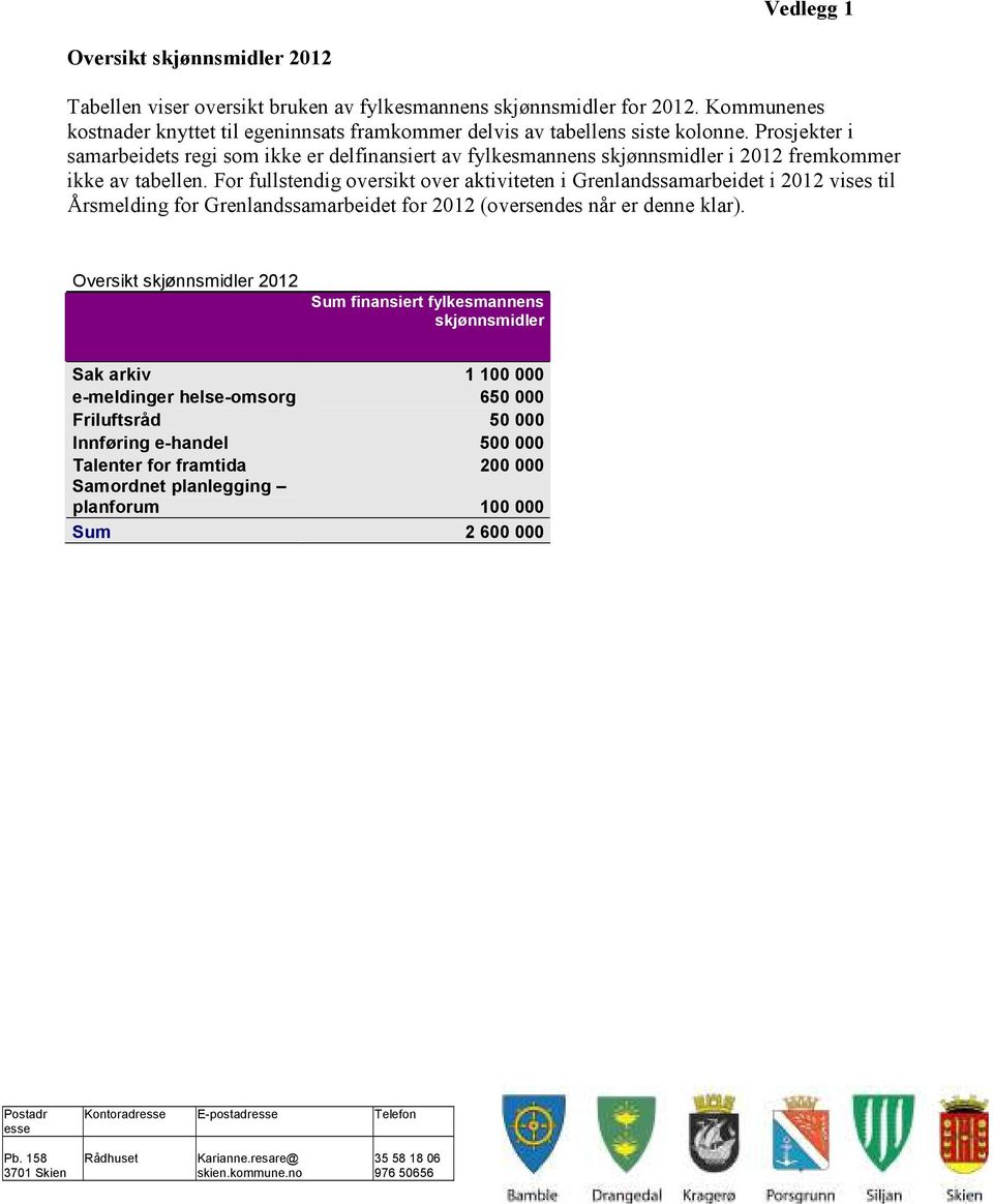 Prosjekter i samarbeidets regi som ikke er delfinansiert av fylkesmannens skjønnsmidler i 2012 fremkommer ikke av tabellen.