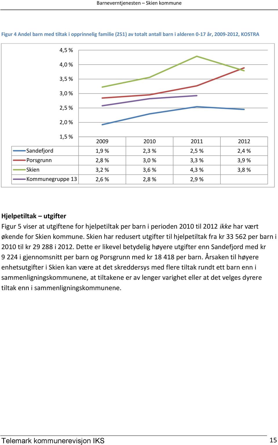 2010 til 2012 ikke har vært økende for Skien kommune. Skien har redusert utgifter til hjelpetiltak fra kr 33 562 per barn i 2010 til kr 29 288 i 2012.