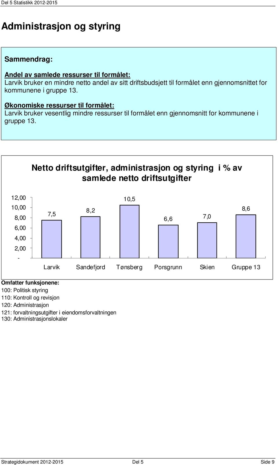 Netto driftsutgifter, administrasjon og styring i % av samlede netto driftsutgifter 12,00 10,00 8,00 6,00 4,00 2,00 10,5 8,2 8,6 7,5 6,6 7,0 Omfatter funksjonene: