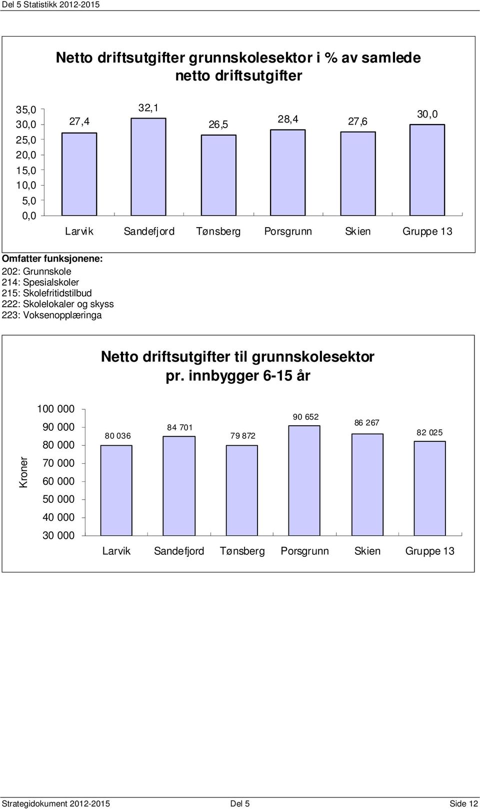 Skolelokaler og skyss 223: Voksenopplæringa Netto driftsutgifter til grunnskolesektor pr.