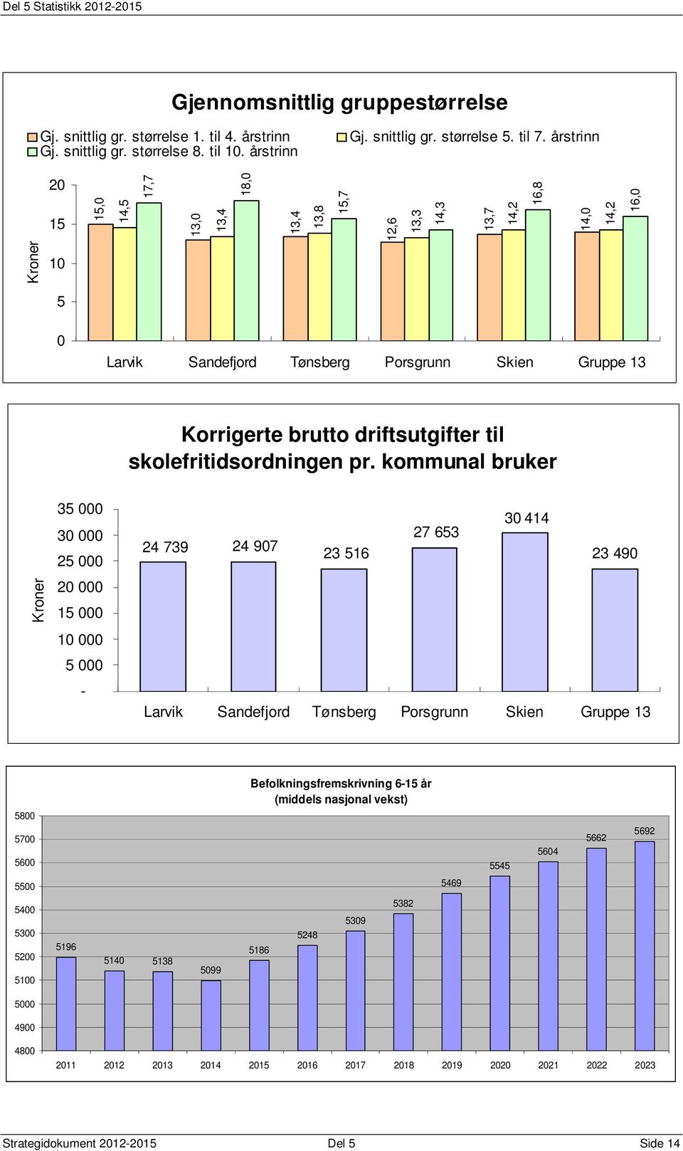 kommunal bruker 35 000 30 000 25 000 20 000 15 000 10 000 5 000 30 414 27 653 24 739 24 907 23 516 23 490 Befolkningsfremskrivning 615 år (middels nasjonal vekst) 5800 5700 5600