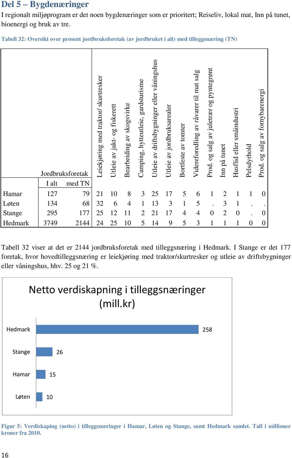 og salg av fornybarenergi Del 5 Bygdenæringer I regionalt miljøprogram er det noen bygdenæringer som er prioritert; Reiseliv, lokal mat, Inn på tunet, bioenergi og bruk av tre.