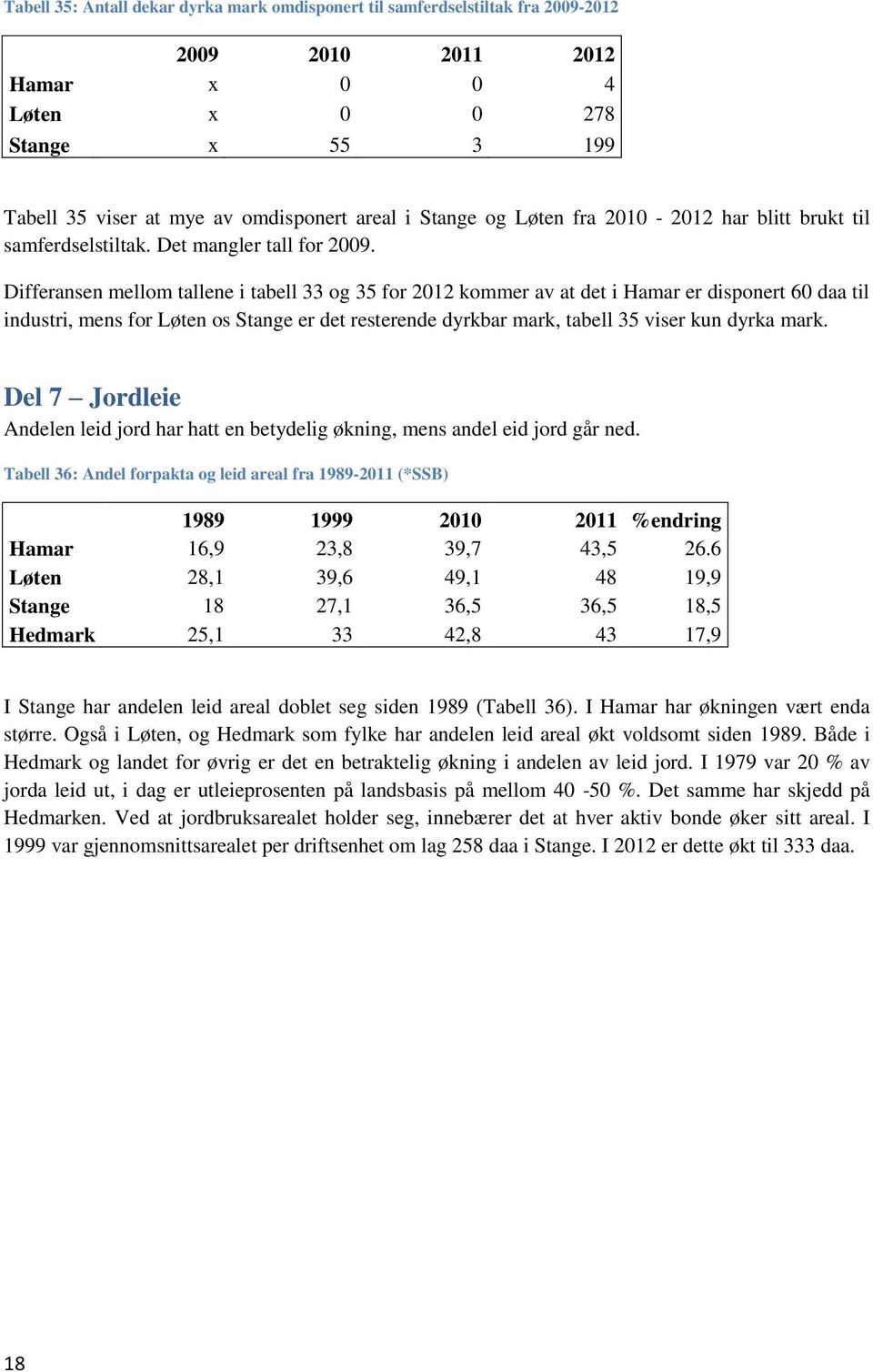 Differansen mellom tallene i tabell 33 og 35 for 2012 kommer av at det i Hamar er disponert 60 daa til industri, mens for Løten os Stange er det resterende dyrkbar mark, tabell 35 viser kun dyrka