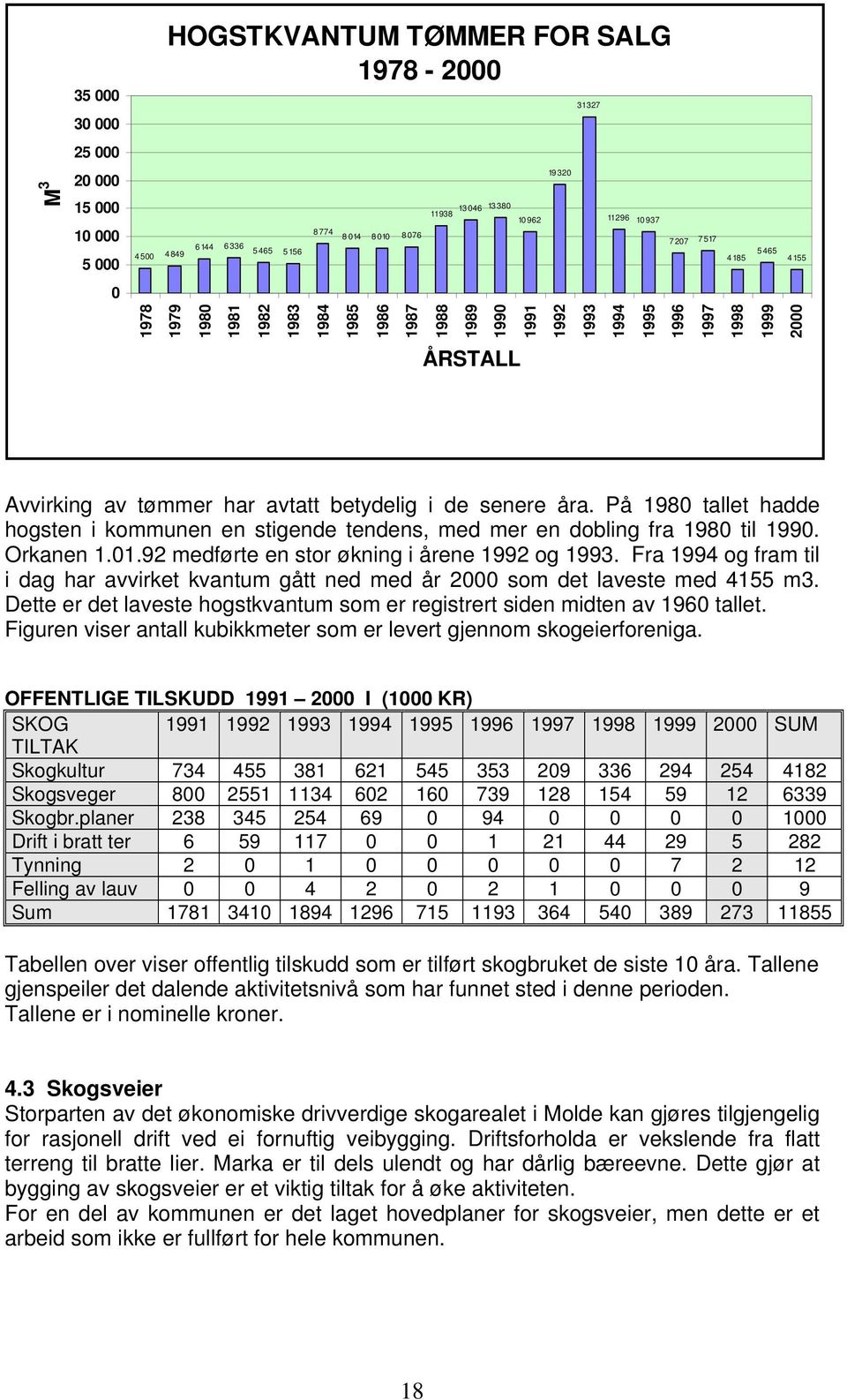 betydelig i de senere åra. På 1980 tallet hadde hogsten i kommunen en stigende tendens, med mer en dobling fra 1980 til 1990. Orkanen 1.01.92 medførte en stor økning i årene 1992 og 1993.