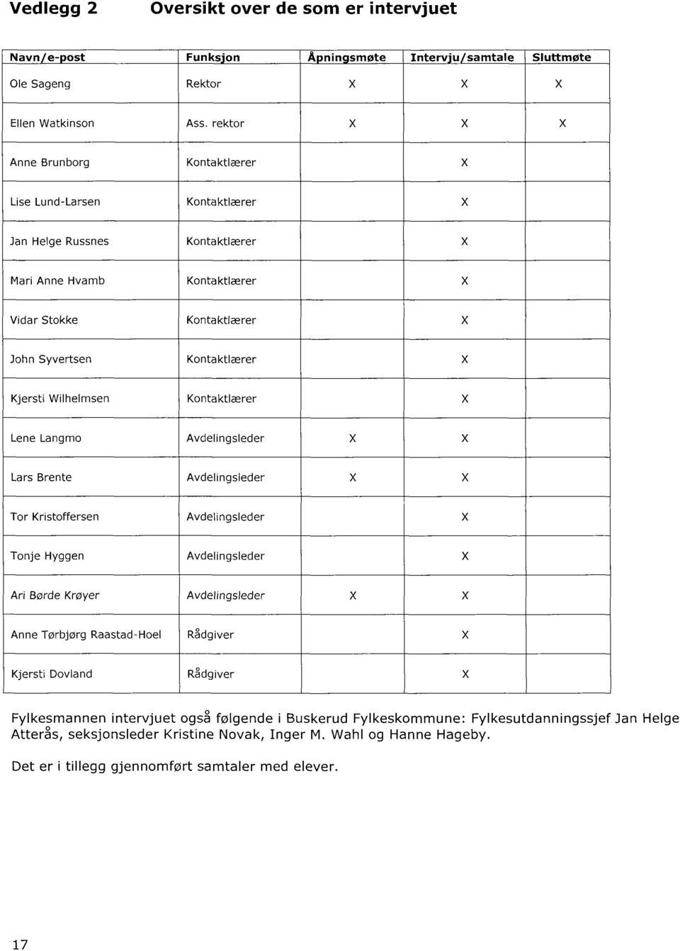 Wilhelmsen Kontaktlærer Lene Langmo Avdelingsleder X Lars Brente Avdelingsleder X Tor Kristoffersen Avdelingsleder Tonje Hyggen Avdelingsleder Ari Børde Krøyer Avdelingsleder X Anne Tørbjørg