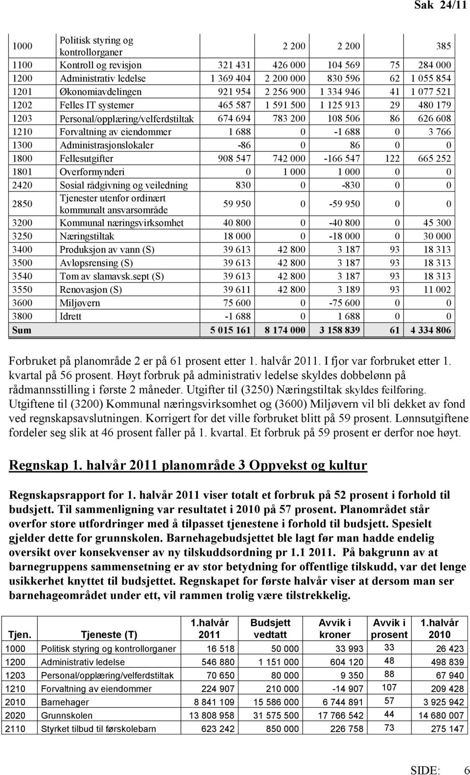 1210 Forvaltning av eiendommer 1 688 0-1 688 0 3 766 1300 Administrasjonslokaler -86 0 86 0 0 1800 Fellesutgifter 908 547 742 000-166 547 122 665 252 1801 Overformynderi 0 1 000 1 000 0 0 2420 Sosial