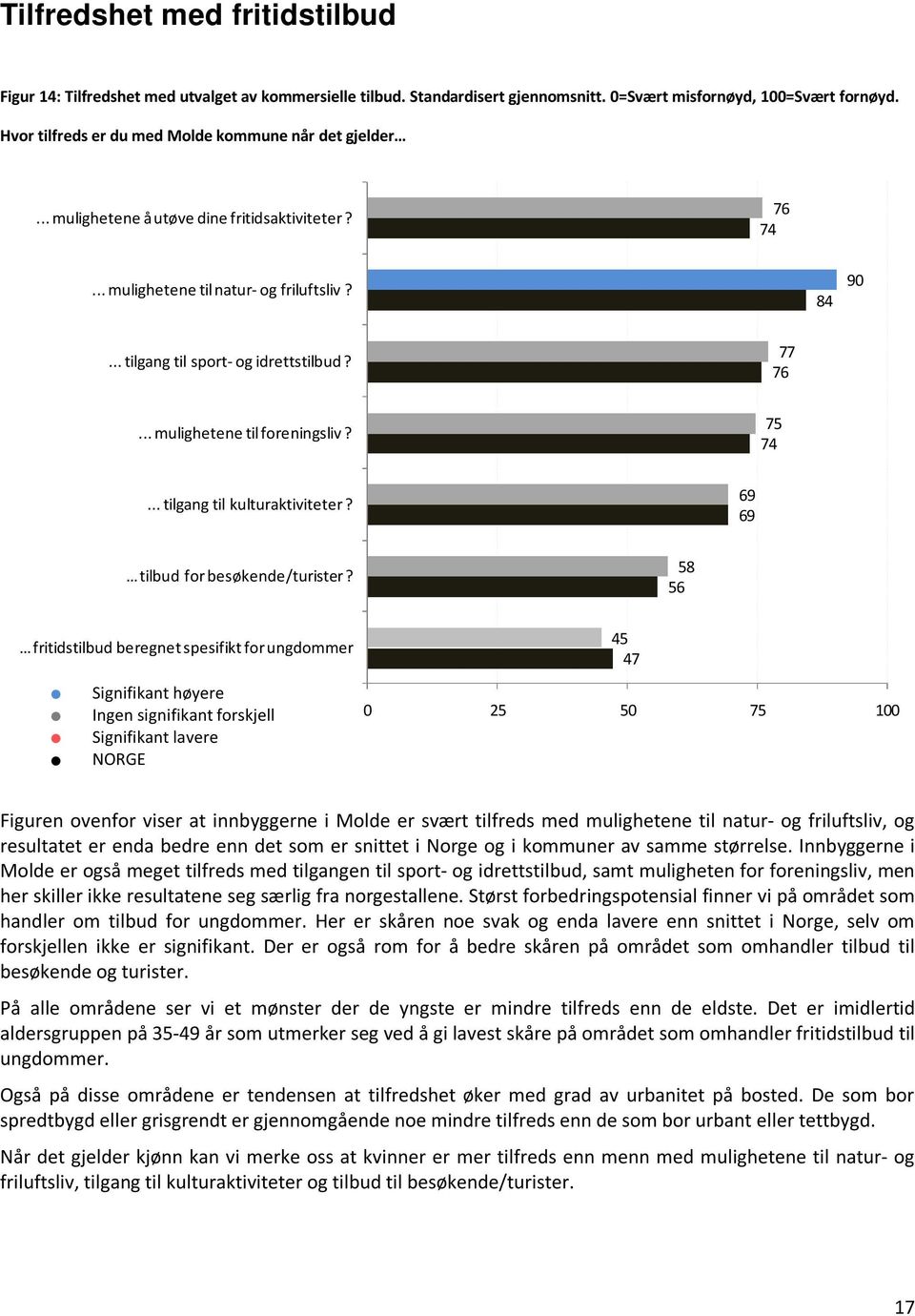 77 76... mulighetene til foreningsliv? 75 74... tilgang til kulturaktiviteter? 69 69 tilbud for besøkende/turister?