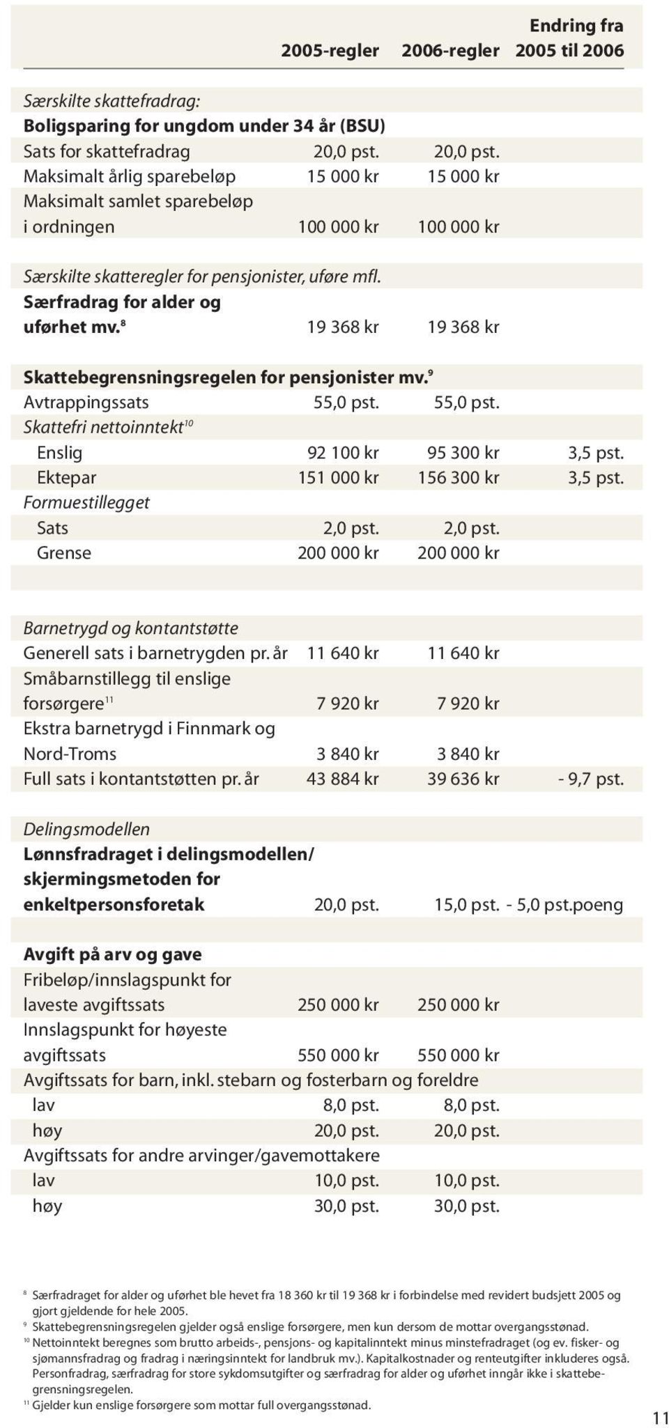 Særfradrag for alder og uførhet mv. 8 19 368 kr 19 368 kr Skattebegrensningsregelen for pensjonister mv. 9 Avtrappingssats 55,0 pst. 55,0 pst. Skattefri nettoinntekt 10 Enslig 92 100 kr 95 300 kr 3,5 pst.