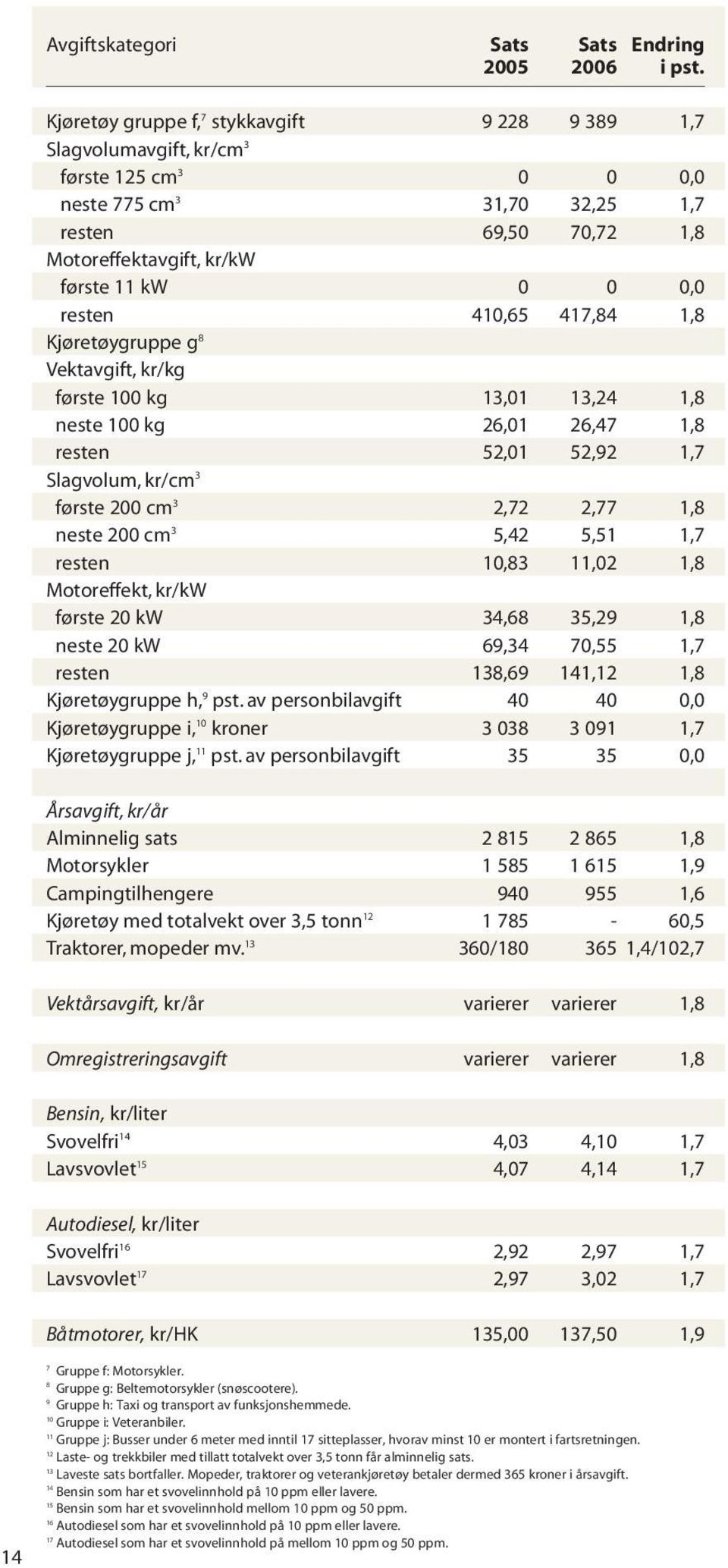 resten 410,65 417,84 1,8 Kjøretøygruppe g 8 Vektavgift, kr/kg første 100 kg 13,01 13,24 1,8 neste 100 kg 26,01 26,47 1,8 resten 52,01 52,92 1,7 Slagvolum, kr/cm 3 første 200 cm 3 2,72 2,77 1,8 neste