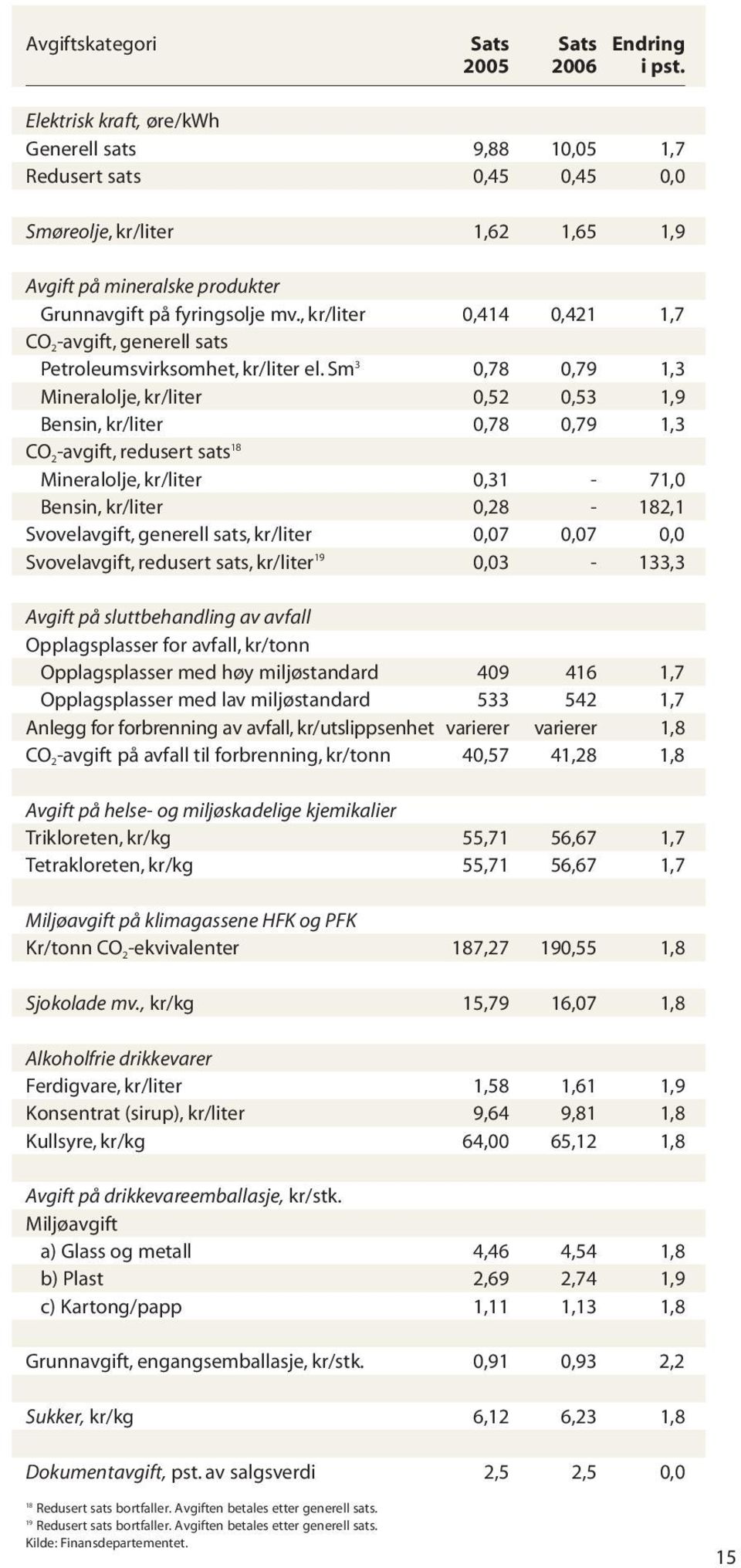 , kr/liter 0,414 0,421 1,7 CO 2-avgift, generell sats Petroleumsvirksomhet, kr/liter el.