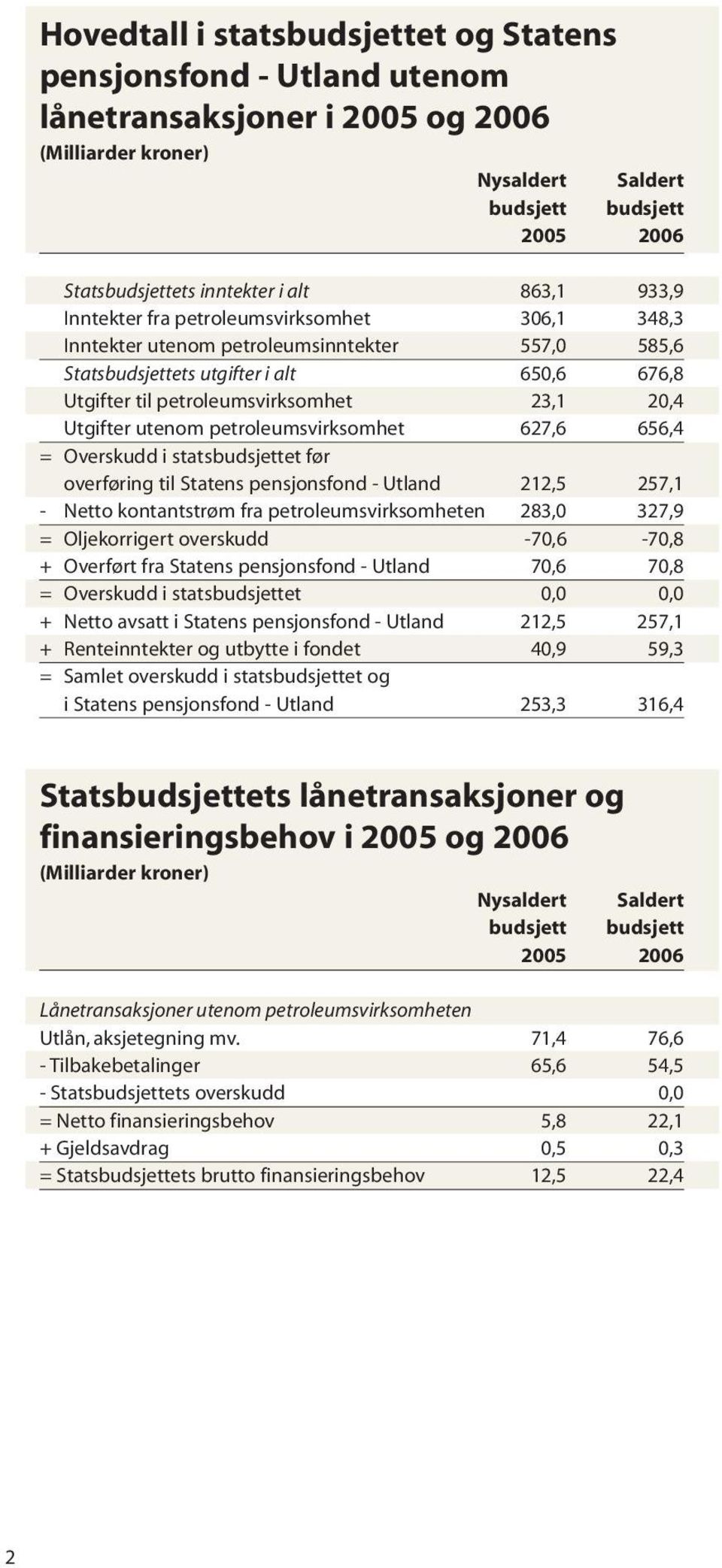 Utgifter utenom petroleumsvirksomhet 627,6 656,4 = Overskudd i statsbudsjettet før overføring til Statens pensjonsfond - Utland 212,5 257,1 - Netto kontantstrøm fra petroleumsvirksomheten 283,0 327,9