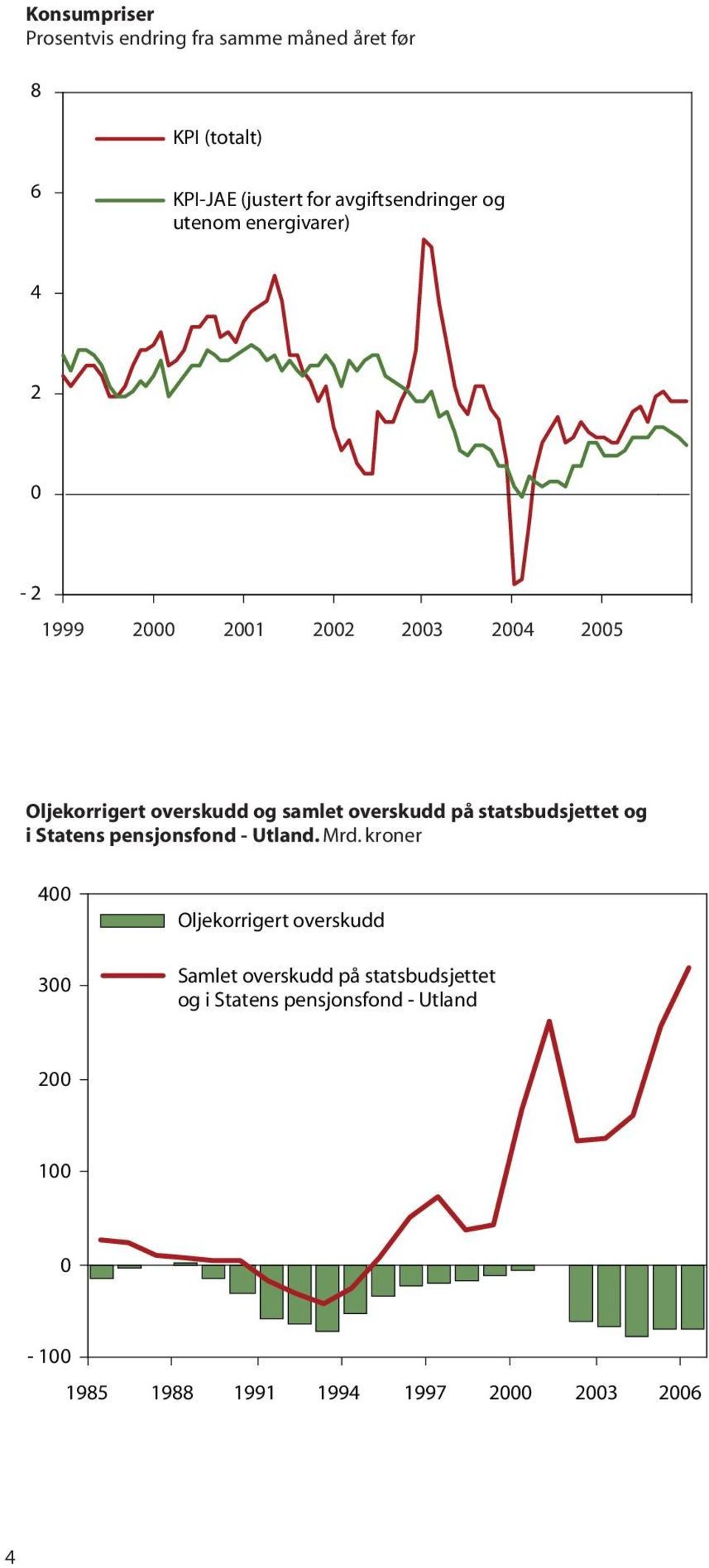 på statsbudsjettet og i Statens pensjonsfond - Utland. Mrd.