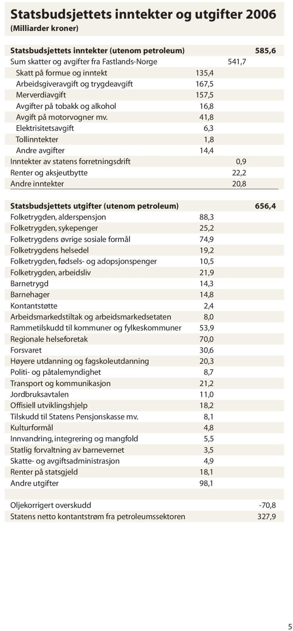 41,8 Elektrisitetsavgift 6,3 Tollinntekter 1,8 Andre avgifter 14,4 Inntekter av statens forretningsdrift 0,9 Renter og aksjeutbytte 22,2 Andre inntekter 20,8 Statsbudsjettets utgifter (utenom