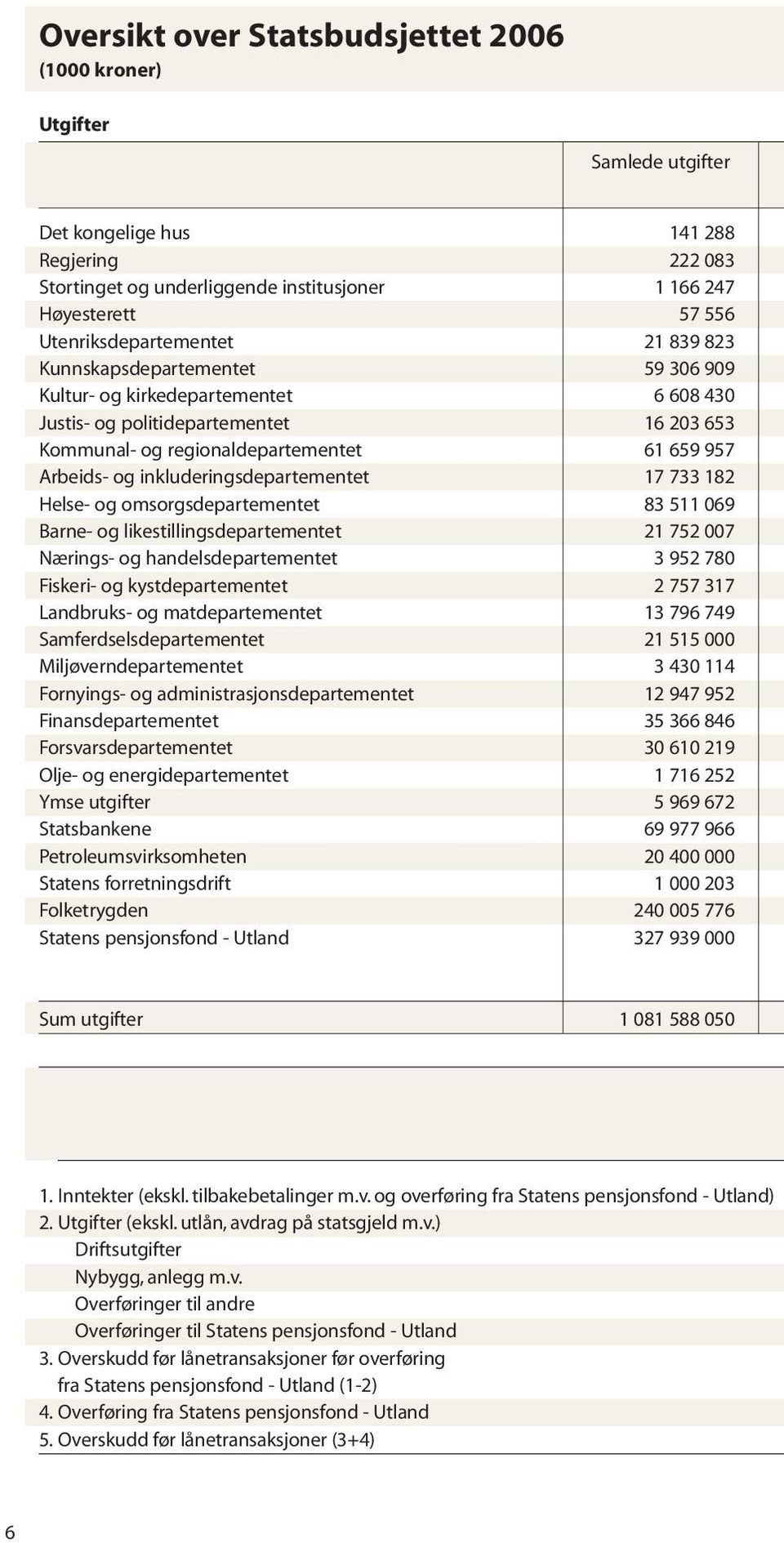 Arbeids- og inkluderingsdepartementet 17 733 182 Helse- og omsorgsdepartementet 83 511 069 Barne- og likestillingsdepartementet 21 752 007 Nærings- og handelsdepartementet 3 952 780 Fiskeri- og