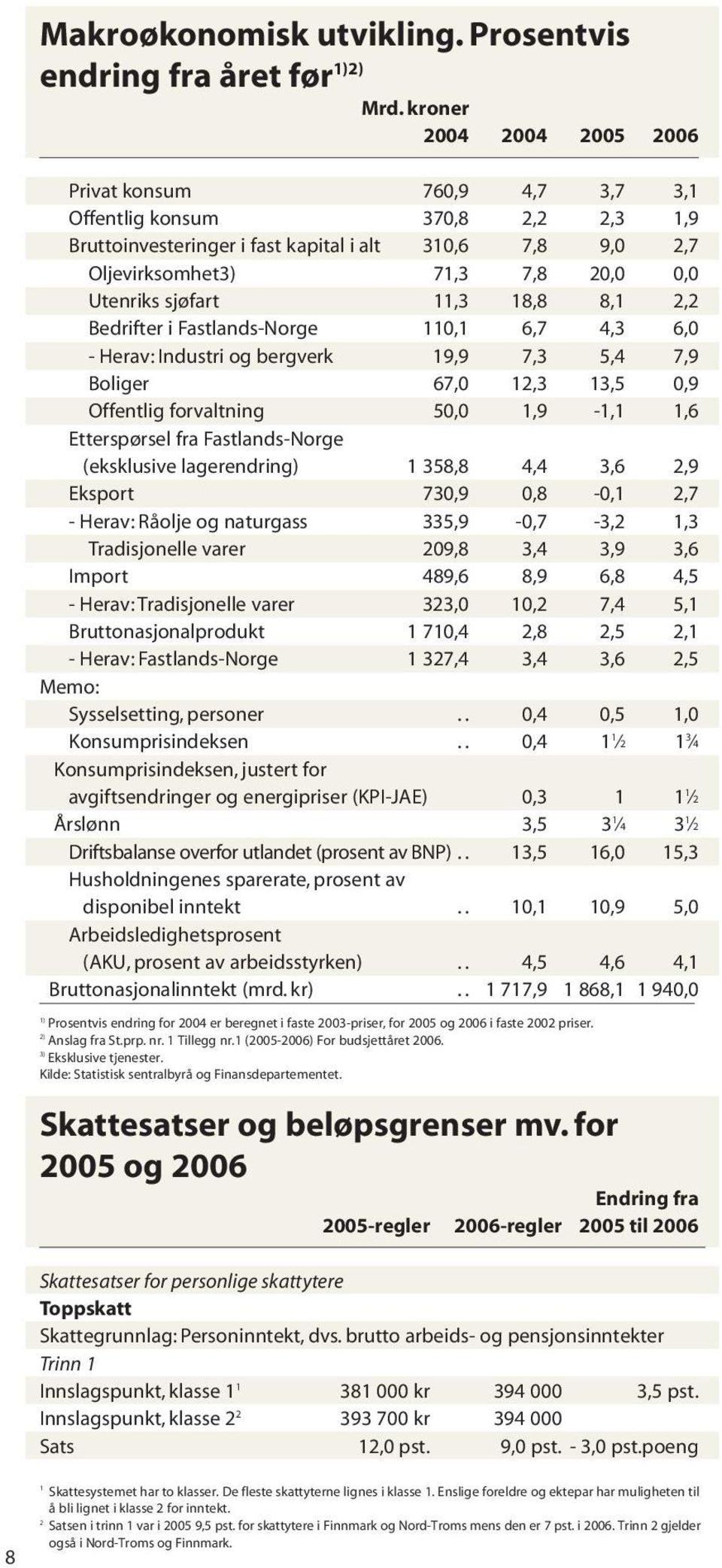 sjøfart 11,3 18,8 8,1 2,2 Bedrifter i Fastlands-Norge 110,1 6,7 4,3 6,0 - Herav: Industri og bergverk 19,9 7,3 5,4 7,9 Boliger 67,0 12,3 13,5 0,9 Offentlig forvaltning 50,0 1,9-1,1 1,6 Etterspørsel