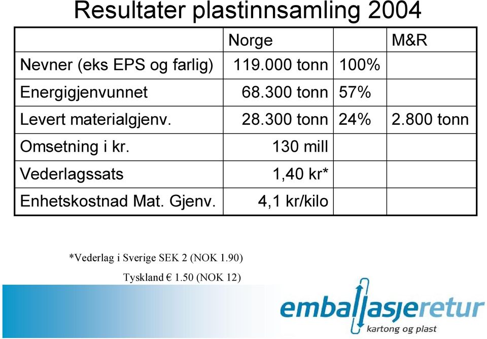 300 tonn Omsetning i kr. 130 mill Vederlagssats 1,40 kr* Enhetskostnad Mat.