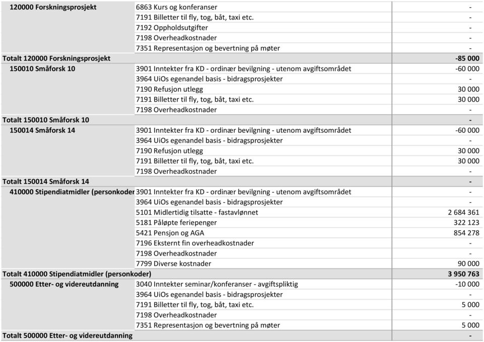 -60 000 7190 Refusjon utlegg 30 000 7191 Billetter til fly, tog, båt, taxi etc.