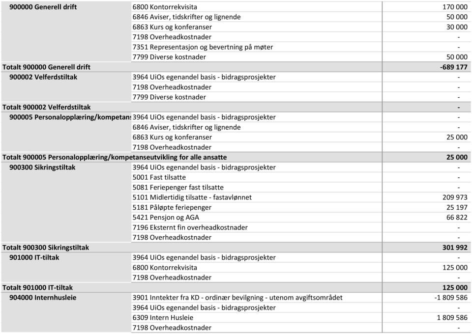 ansatte basis - bidragsprosjekter - 6846 Aviser, tidskrifter og lignende - 6863 Kurs og konferanser 25 000 Totalt 900005 Personalopplæring/kompetanseutvikling for alle ansatte 25 000 900300