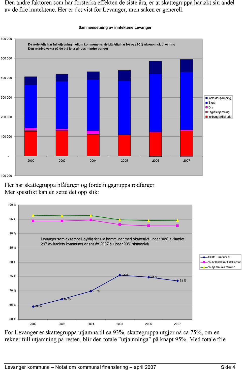 penger 500 000 400 000 300 000 200 000 Inntektsutjamning Skatt Div Utgiftsutjamning Innbyggertilskudd 100 000-2002 2003 2004 2005 2006 2007-100 000 Her har skattegruppa blåfarger og fordelingsgruppa