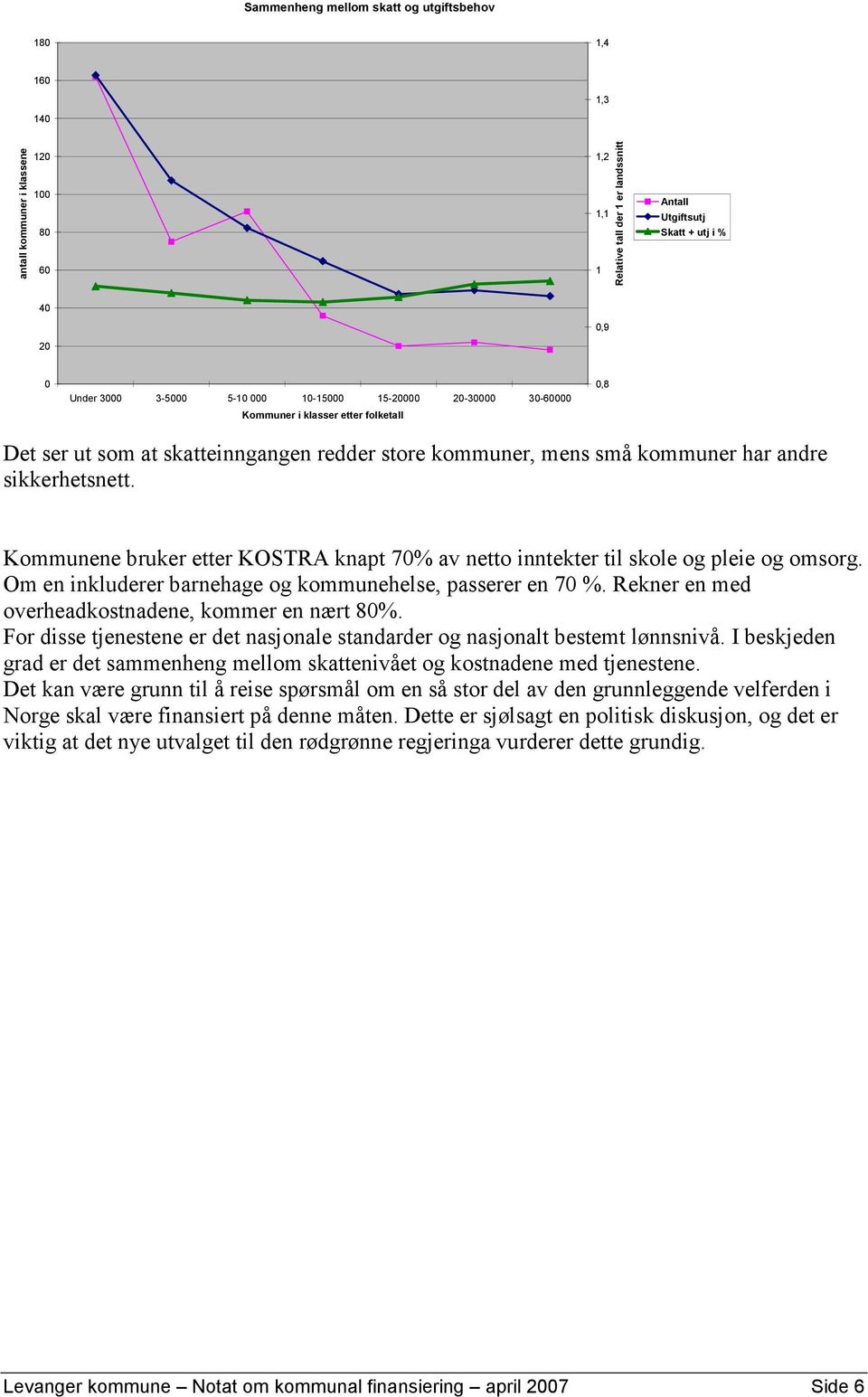 Kommunene bruker etter KOSTRA knapt 70% av netto inntekter til skole og pleie og omsorg. Om en inkluderer barnehage og kommunehelse, passerer en 70 %.