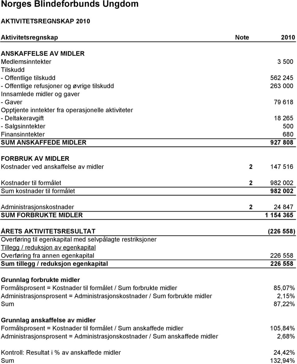 Kostnader ved anskaffelse av midler 2 Kostnader til formålet 2 Sum kostnader til formålet Administrasjonskostnader 2 SUM FORBRUKTE MIDLER ÅRETS AKTIVITETSRESULTAT Overføring til egenkapital med