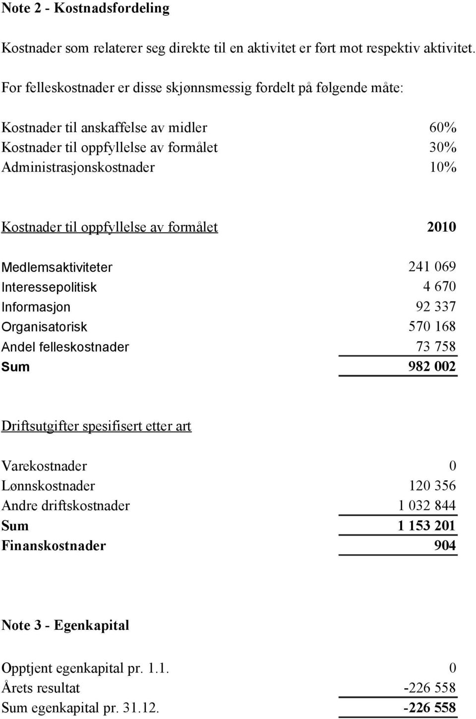 Kostnader til oppfyllelse av formålet 2010 Medlemsaktiviteter 241 069 Interessepolitisk 4 670 Informasjon 92 337 Organisatorisk 570 168 Andel felleskostnader 73 758 Sum 982 002