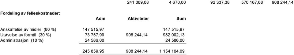 Administrasjon (10 %) Adm Aktiviteter Sum 147 515,97 147 515,97 73