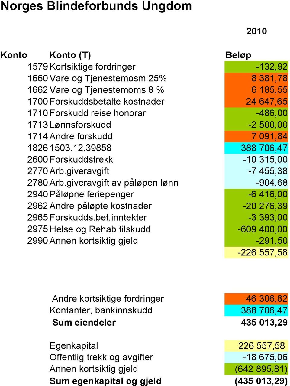 giveravgift av påløpen lønn -2 500,00 7 091,84 388 706,47-10 315,00-7 455,38-904,68 2940 Påløpne feriepenger 2962 Andre påløpte kostnader 2965 Forskudds.bet.