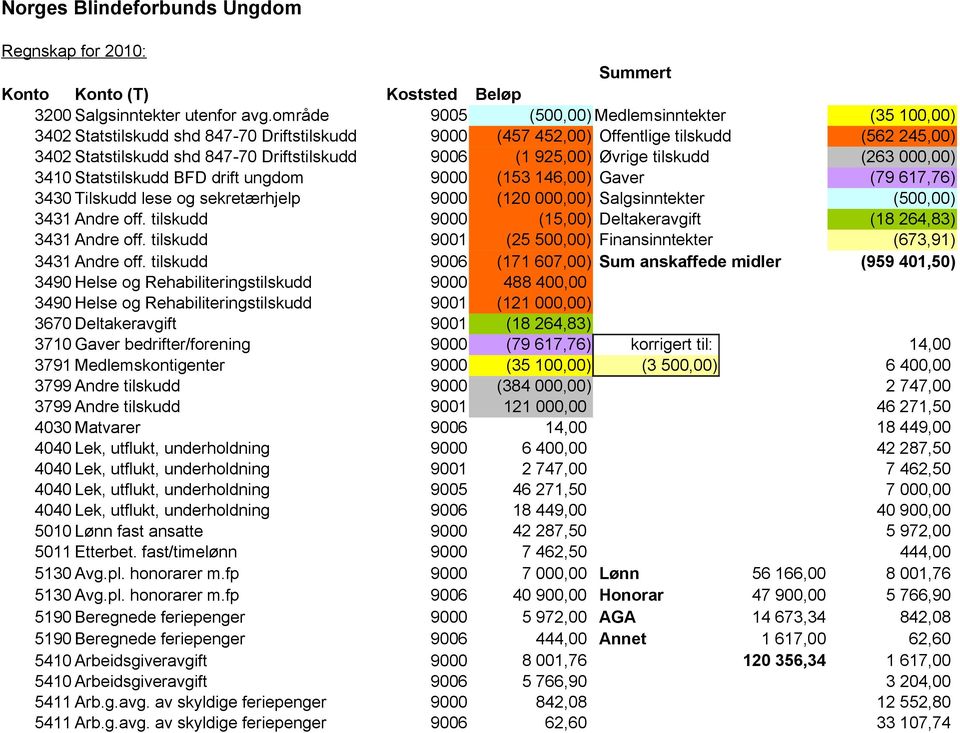 925,00) Øvrige tilskudd (263 000,00) 3410 Statstilskudd BFD drift ungdom 9000 (153 146,00) Gaver (79 617,76) 3430 Tilskudd lese og sekretærhjelp 9000 (120 000,00) Salgsinntekter (500,00) 3431 Andre