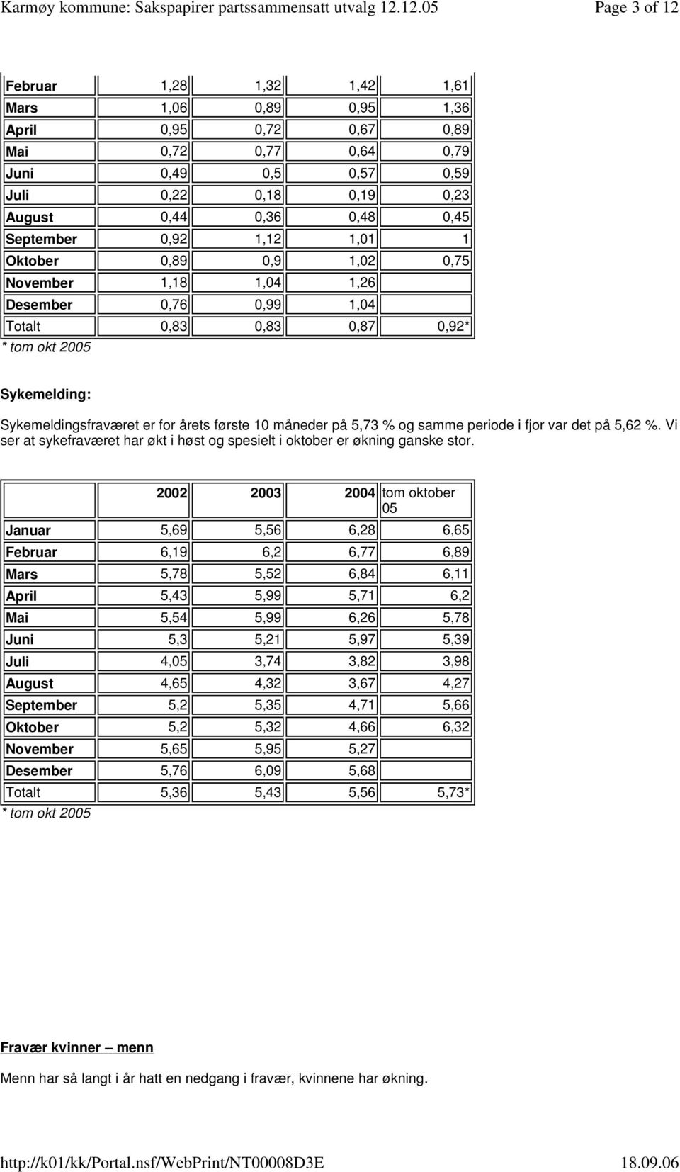 10 måneder på 5,73 % og samme periode i fjor var det på 5,62 %. Vi ser at sykefraværet har økt i høst og spesielt i oktober er økning ganske stor.