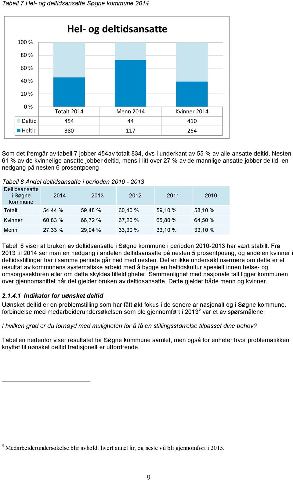 Nesten 61 % av de kvinnelige ansatte jobber deltid, mens i litt over 27 % av de mannlige ansatte jobber deltid, en nedgang på nesten 6 prosentpoeng Tabell 8 Andel deltidsansatte i perioden 2010-2013