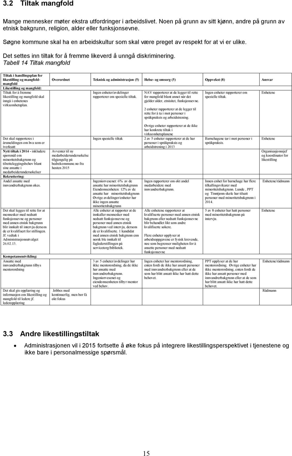 Tabell 14 Tiltak mangfold Tiltak i handlingsplan for likestilling og mangfoldmangfold Likestilling og mangfold: Tiltak for å fremme likestilling og mangfold skal inngå i enhetenes virksomhetsplan.