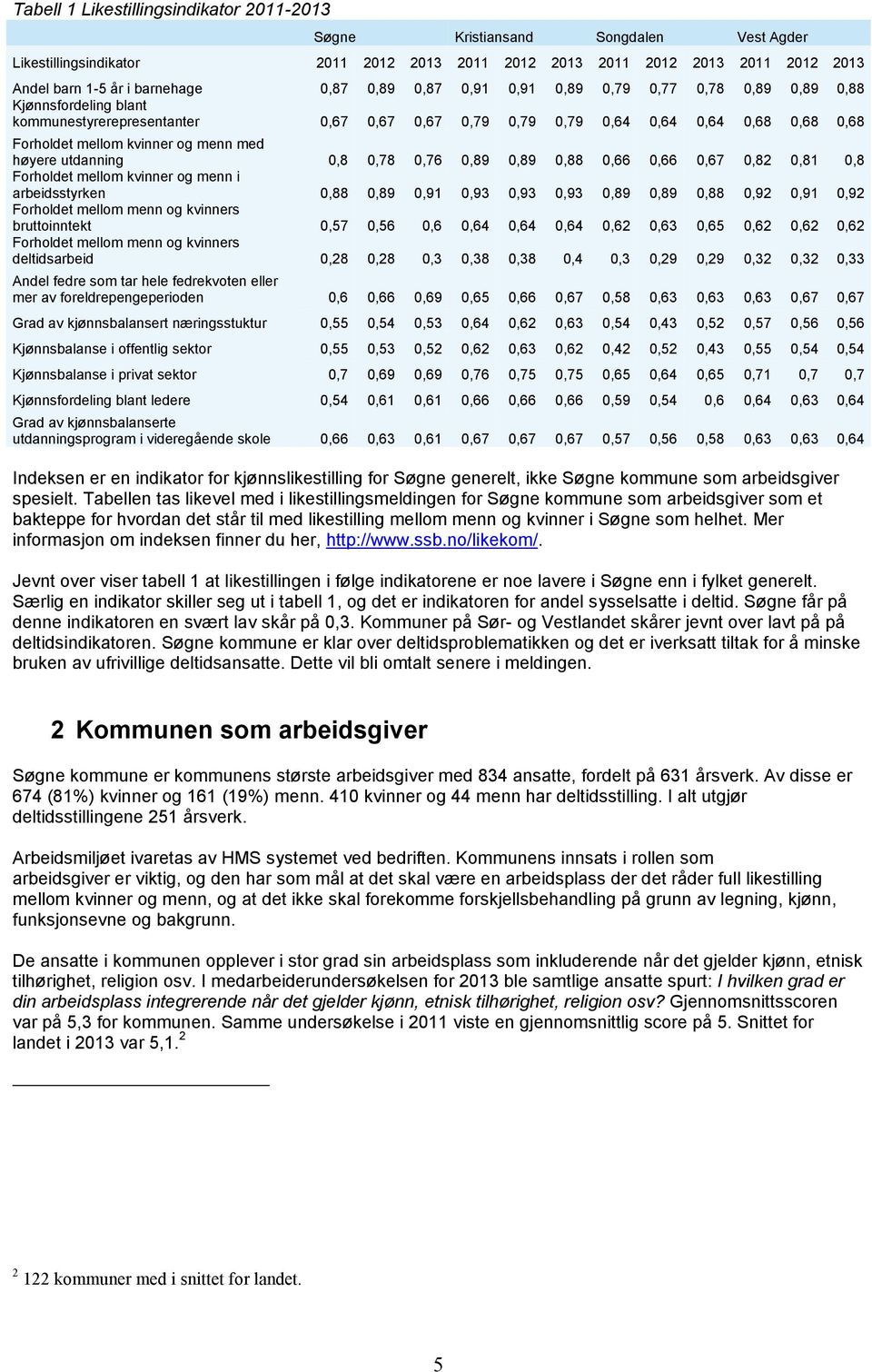 med høyere utdanning 0,8 0,78 0,76 0,89 0,89 0,88 0,66 0,66 0,67 0,82 0,81 0,8 Forholdet mellom kvinner og menn i arbeidsstyrken 0,88 0,89 0,91 0,93 0,93 0,93 0,89 0,89 0,88 0,92 0,91 0,92 Forholdet