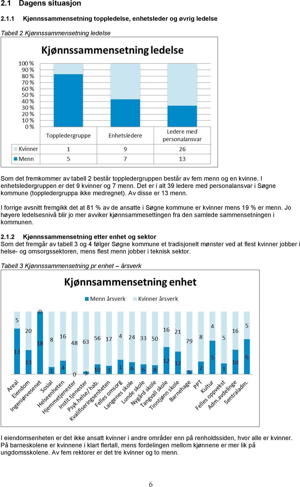 I forrige avsnitt fremgikk det at 81 % av de ansatte i Søgne kommune er kvinner mens 19 % er menn.