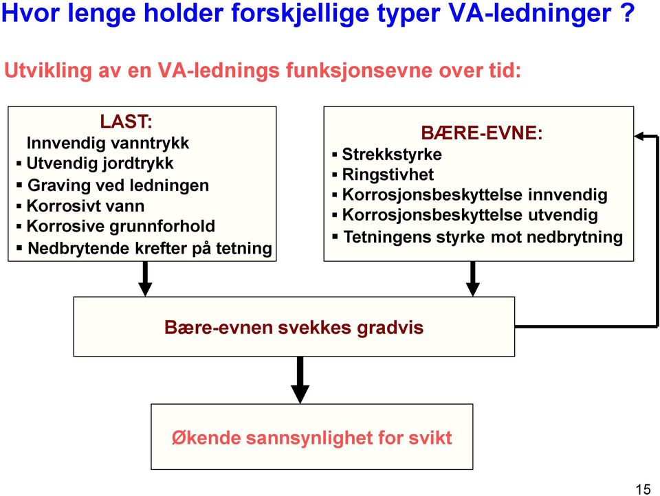 ved ledningen Korrosivt vann Korrosive grunnforhold Nedbrytende krefter på tetning BÆRE-EVNE: Strekkstyrke