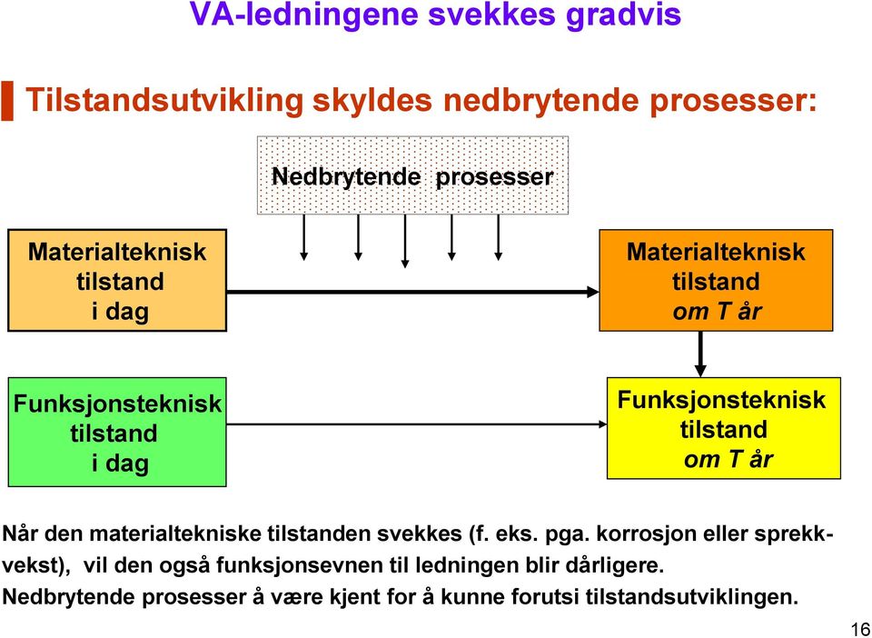 tilstand om T år Når den materialtekniske tilstanden svekkes (f. eks. pga.