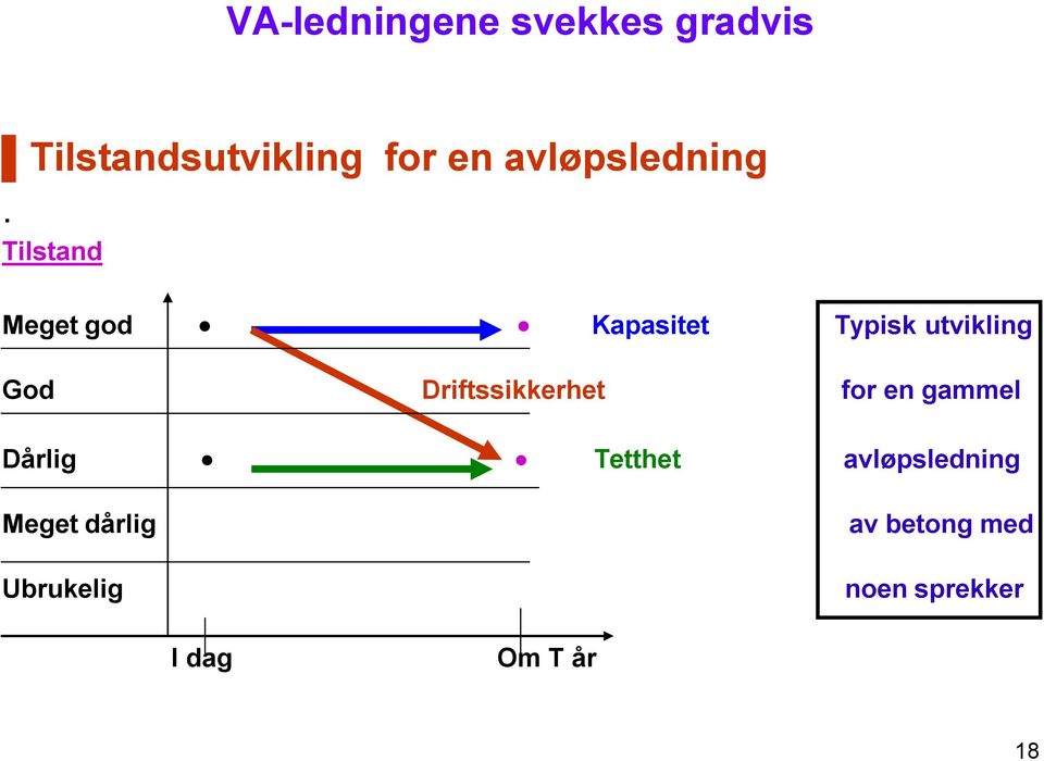 Tilstand Meget god Kapasitet Typisk utvikling God