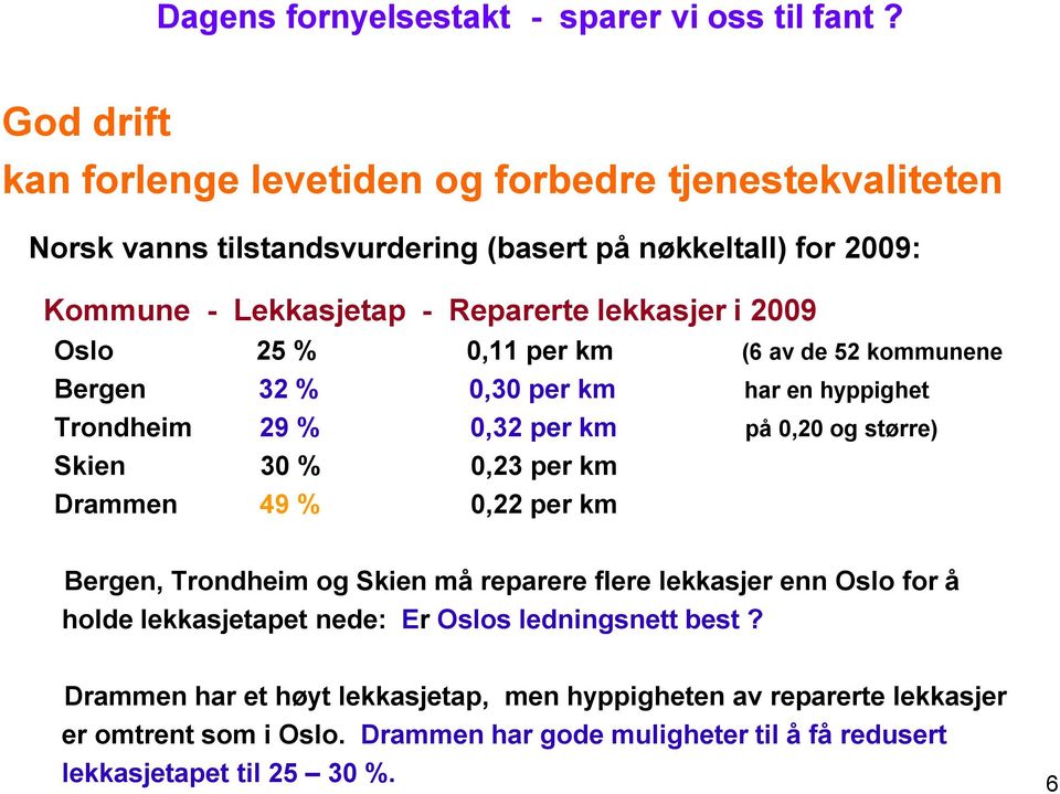 0,23 per km Drammen 49 % 0,22 per km Bergen, Trondheim og Skien må reparere flere lekkasjer enn Oslo for å holde lekkasjetapet nede: Er Oslos ledningsnett best?