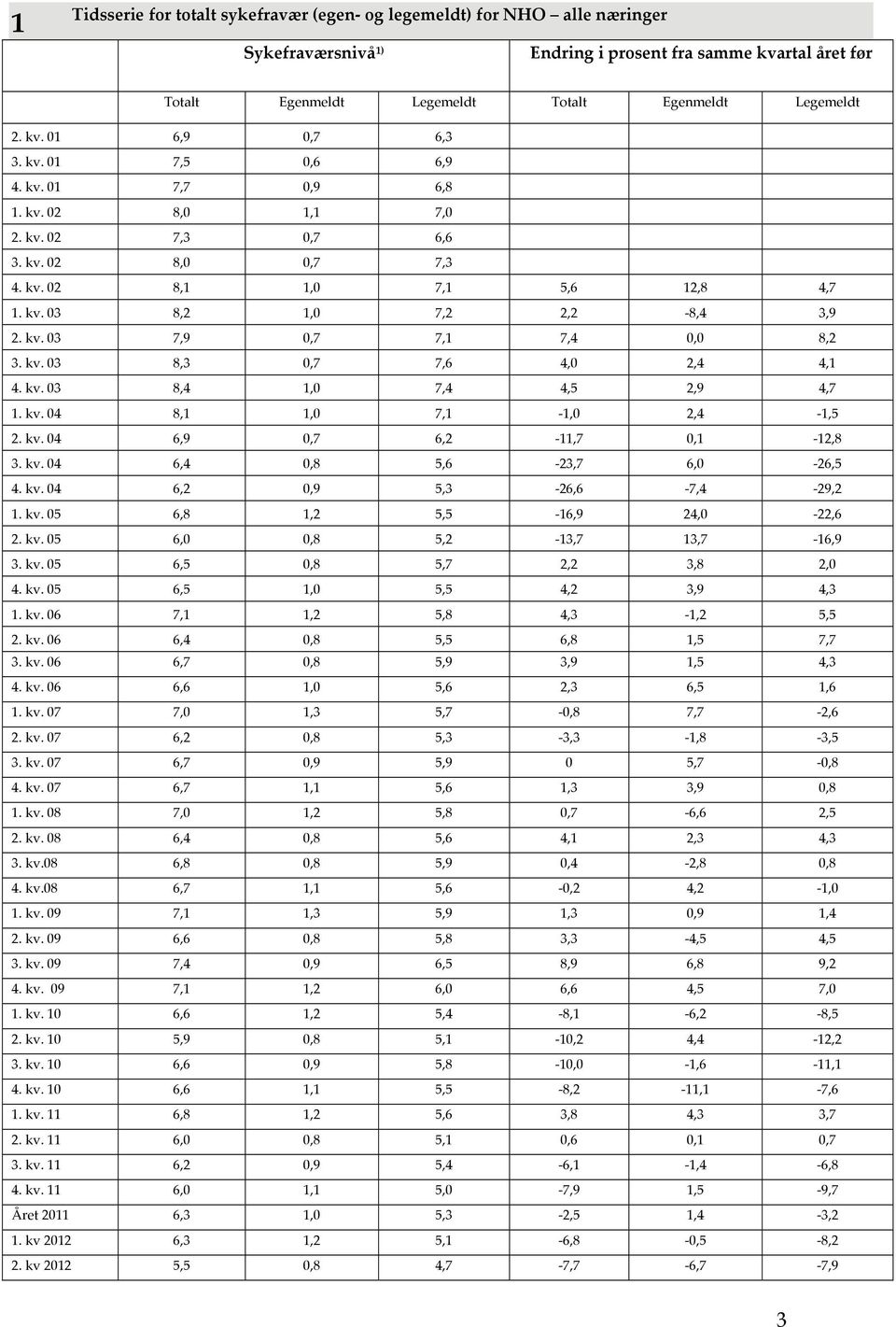 kv. 03 8,3 0,7 7,6 4,0 2,4 4,1 4. kv. 03 8,4 1,0 7,4 4,5 2,9 4,7 1. kv. 04 8,1 1,0 7,1 1,0 2,4 1,5 2. kv. 04 6,9 0,7 6,2 11,7 0,1 12,8 3. kv. 04 6,4 0,8 5,6 23,7 6,0 26,5 4. kv. 04 6,2 0,9 5,3 26,6 7,4 29,2 1.