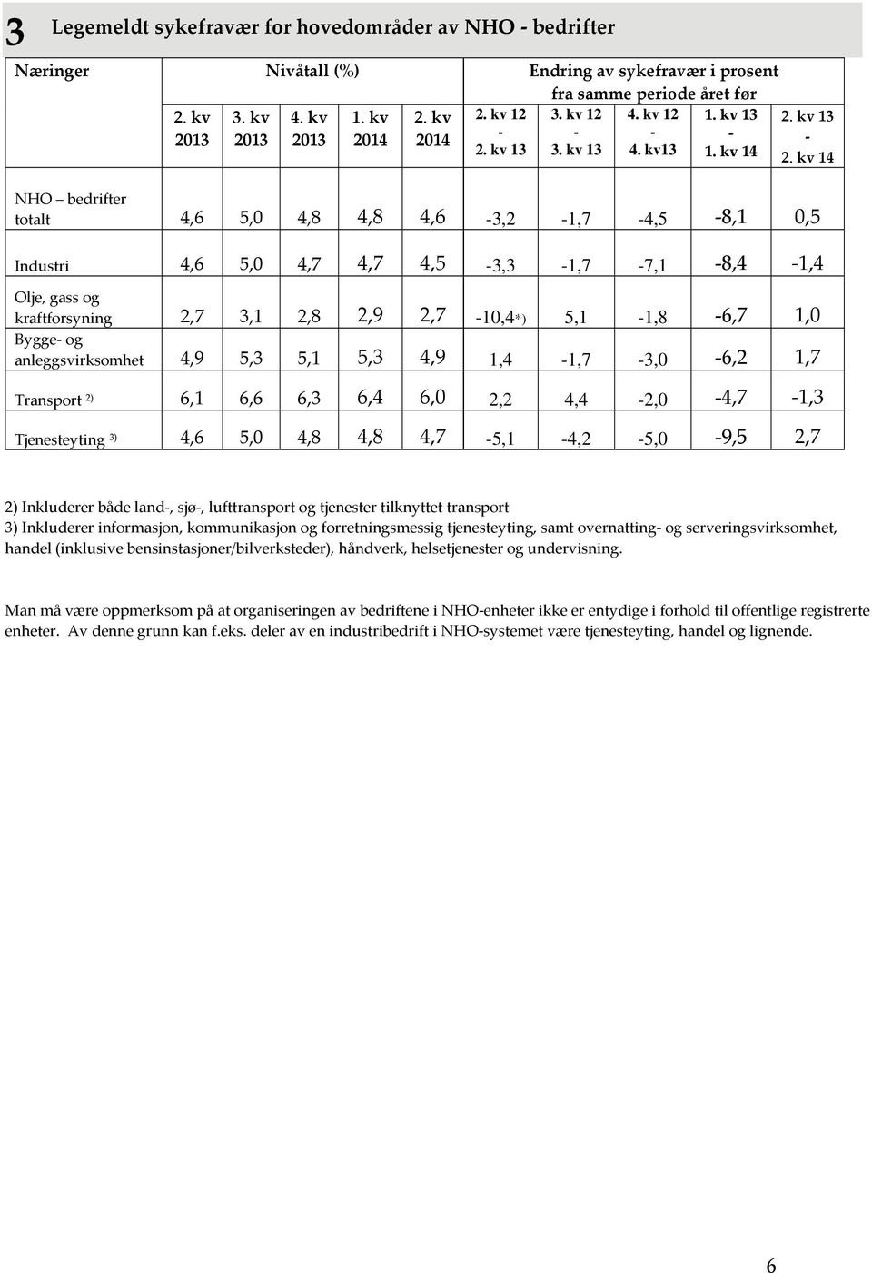 kv 14 NHO bedrifter totalt 4,6 5,0 4,8 4,8 4,6-3,2-1,7-4,5-8,1 0,5 Industri 4,6 5,0 4,7 4,7 4,5-3,3-1,7-7,1-8,4 1,4 Olje, gass og kraftforsyning 2,7 3,1 2,8 2,9 2,7-10,4*) 5,1-1,8-6,7 1,0 Bygge og