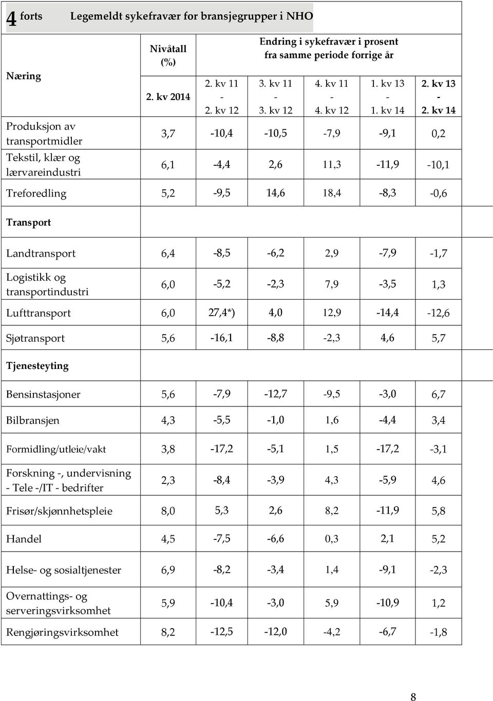 kv 14 3,7-10,4-10,5-7,9-9,1 0,2 6,1-4,4 2,6 11,3-11,9 10,1 Treforedling 5,2-9,5 14,6 18,4-8,3 0,6 Transport Landtransport 6,4-8,5-6,2 2,9-7,9 1,7 Logistikk og transportindustri 6,0-5,2-2,3 7,9-3,5
