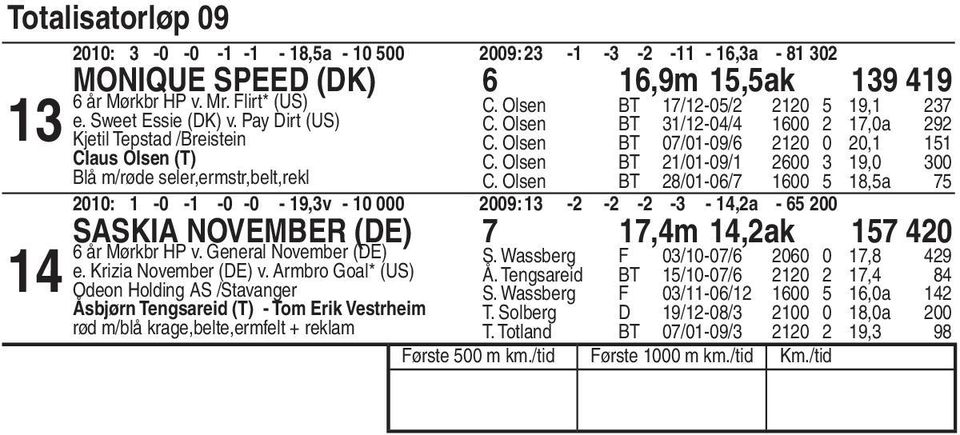 Olsen BT /0-0/ 00,a 00: -0 - -0-0 -,v - 0 000 00: - - - - -,a - 00 Saskia November (DE),m,ak 0 år Mørkbr HP v. General November (DE) S. Wassberg F 0/0-0/ 00 0, e. Krizia November (DE) v.