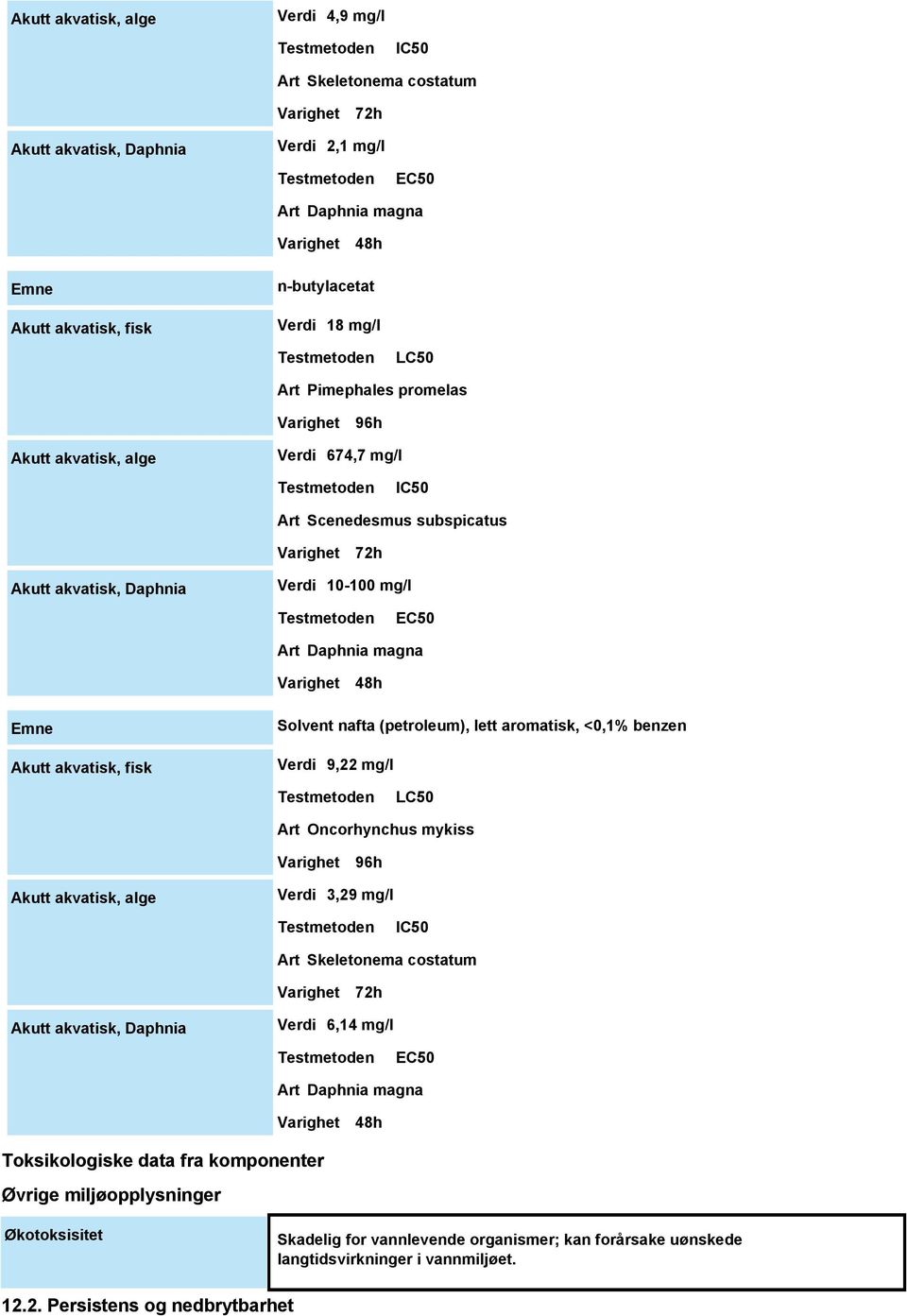 Varighet 48h Emne Akutt akvatisk, fisk Solvent nafta (petroleum), lett aromatisk, <0,1% benzen Verdi 9,22 mg/l LC50 Art Oncorhynchus mykiss Varighet 96h Akutt akvatisk, alge Verdi 3,29 mg/l IC50 Art